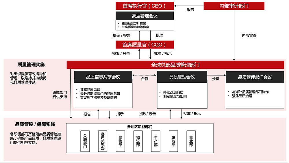资生堂品质承诺