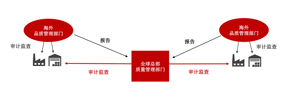 资生堂品质承诺