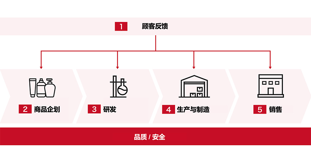 资生堂品质承诺